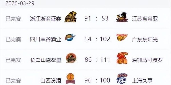 CBA最新排名！上海男篮一枝独秀，广东第四北京险胜 辽宁山东止败