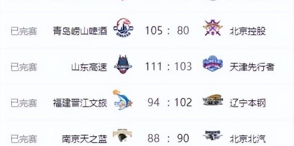 CBA最新排名！上海男篮一枝独秀，广东第四北京险胜 辽宁山东止败